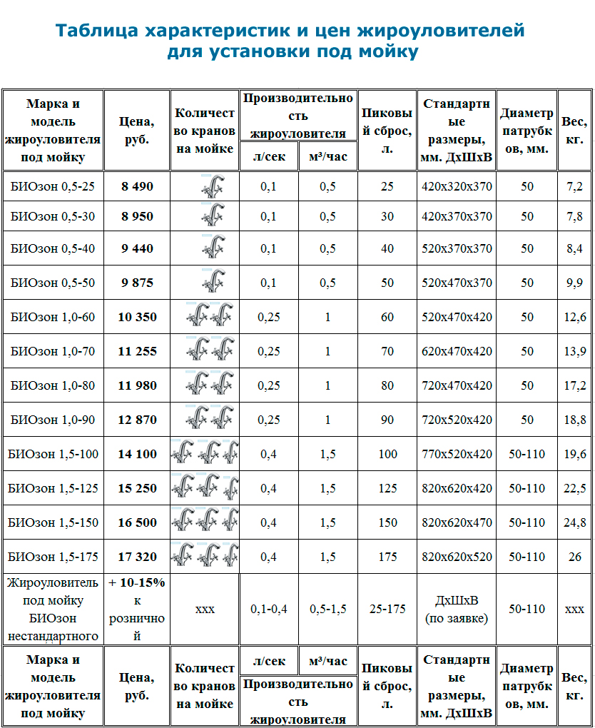 Жироуловители для канализации